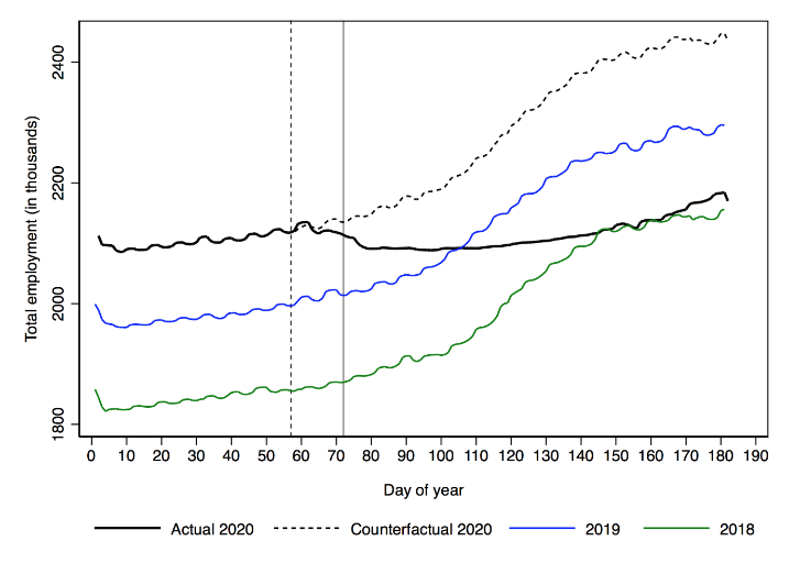 Observed and counterfactual employment in 2020 and employment in 2018 and 2019