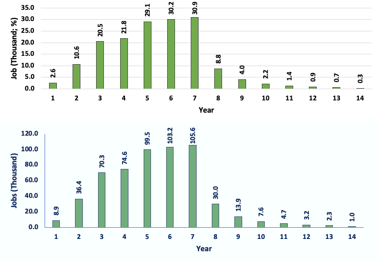 numbers per year